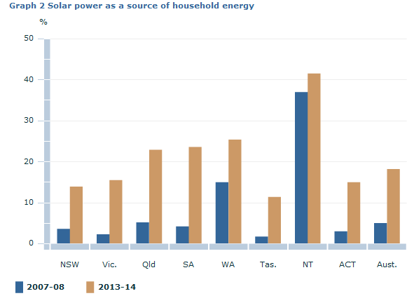Graph Image for Graph 2 Solar power as a source of household energy